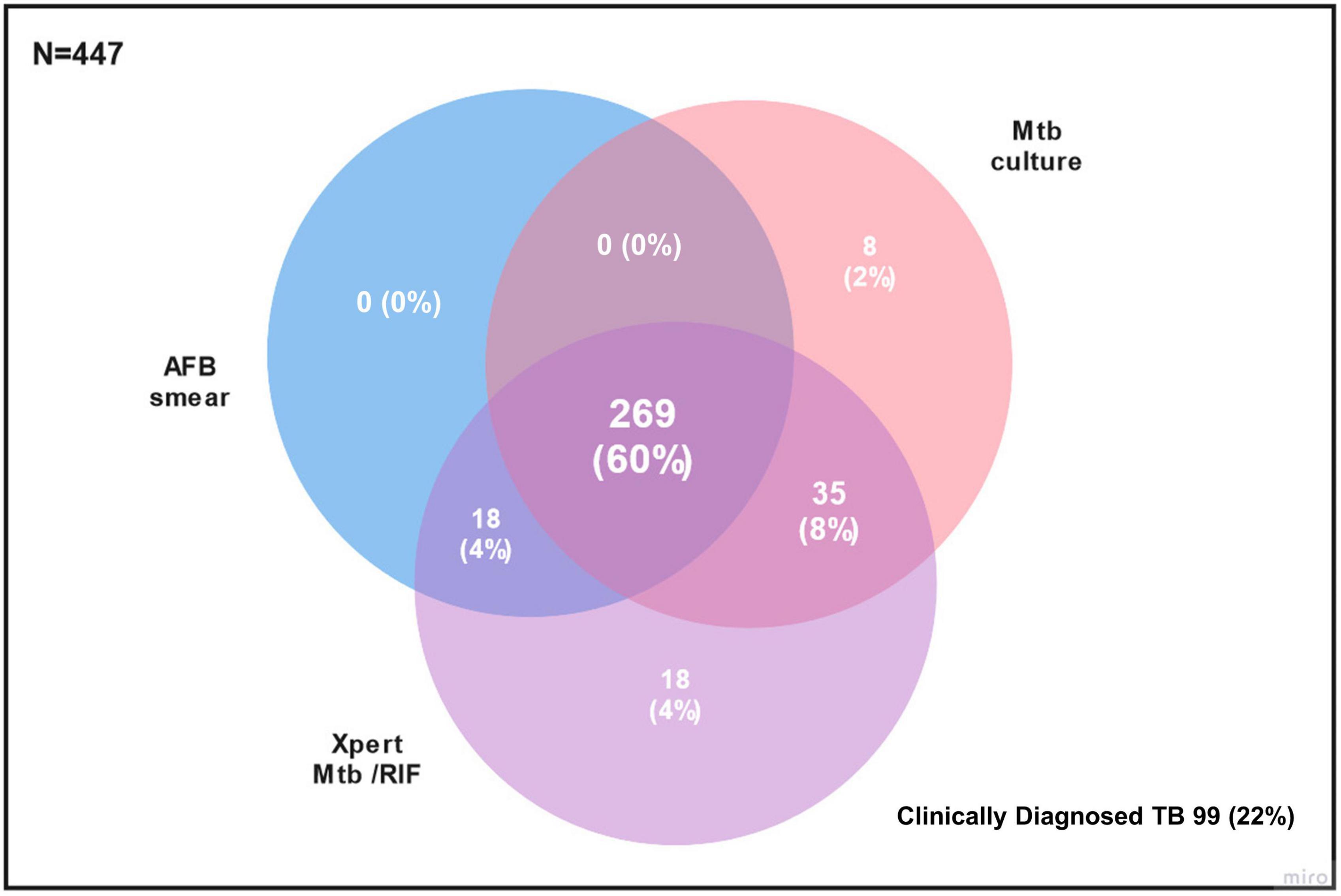 Performance of Xpert MTB/RIF and sputum microscopy compared to sputum culture for diagnosis of tuberculosis in seven hospitals in Indonesia